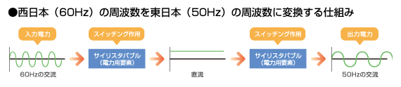 西日本（60Hz）の周波数を東日本（50Hz）の周波数に変換する仕組み
