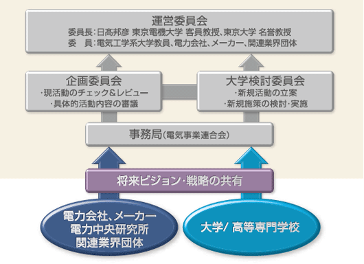 パワーアカデミーの運営体制