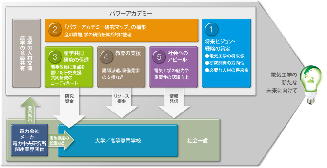 パワーアカデミーとは