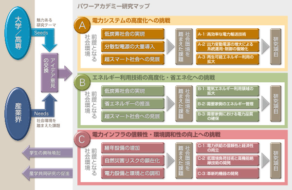 電気工学分野の将来に向けた技術展開(電力システム分野)