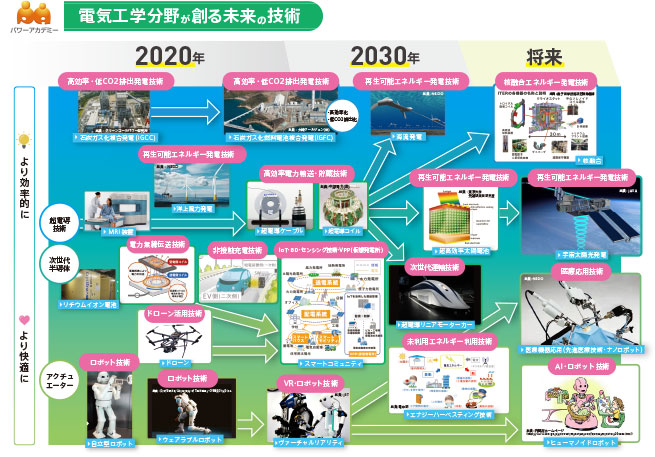 電気工学分野の将来に向けた技術展開(電力システム分野)