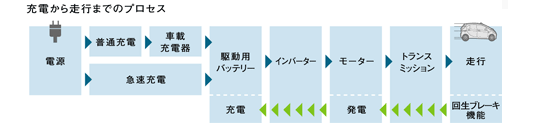 充電から走行までのプロセス