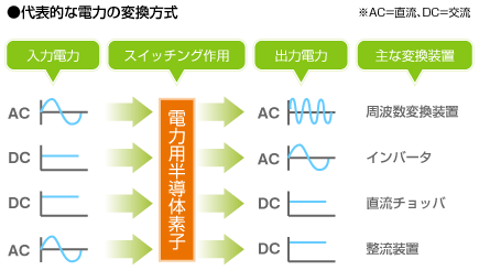 代表的な電力変換方式