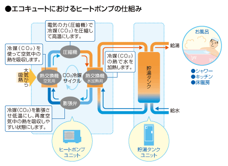 エコキュートとヒートポンプの仕組み