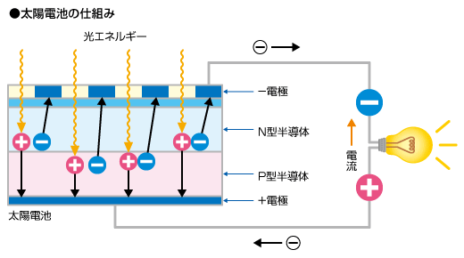 太陽電池の仕組み