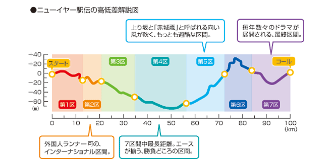 ニューイヤー駅伝の高低差解説図