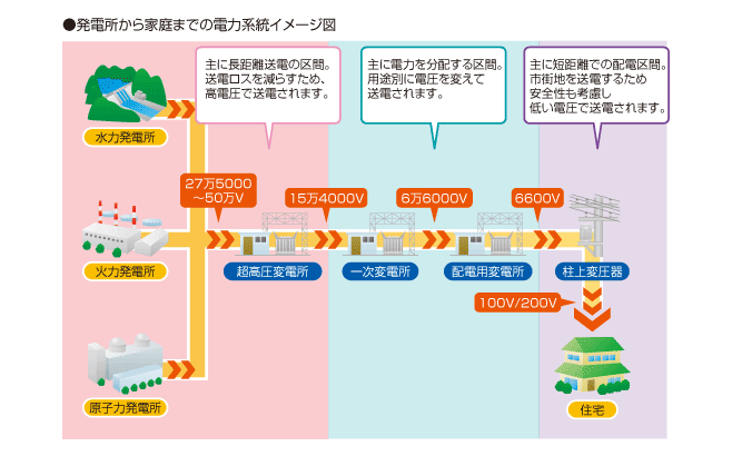 発電所から家庭までの電力系統イメージ図