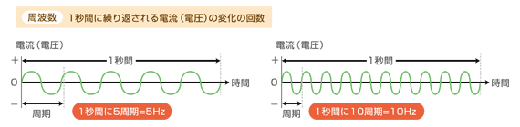 周波数とは