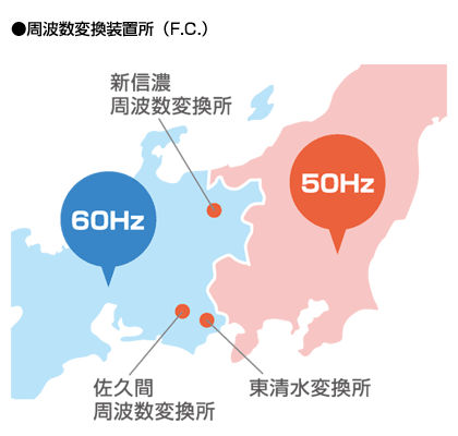 周波数変換装置所（F.C.）