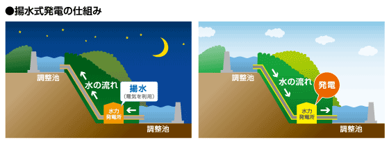 揚水式発電の仕組み