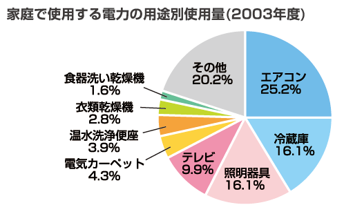 家庭で使用する電力の用途別使用量(2003年度)