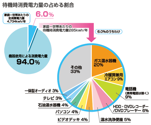 待機時消費電力量の占める割合