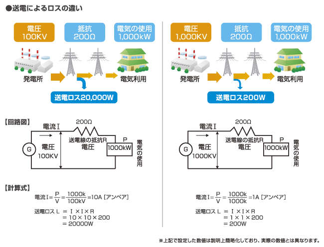 送電によるロスの違い