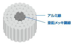 鋼心アルミより線（ＡＣＳＲ）の断面