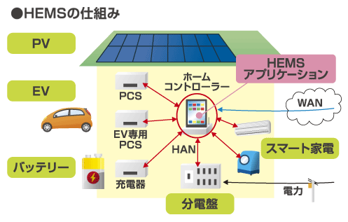 HEMSの仕組み