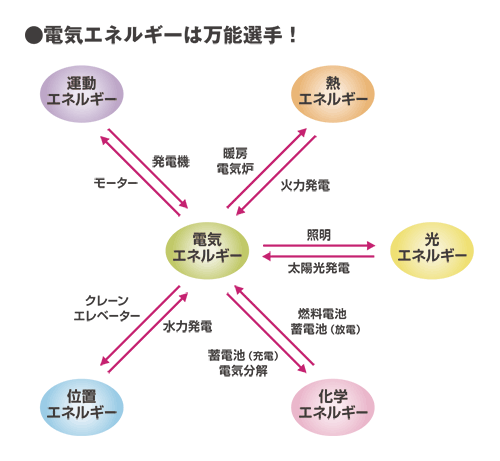 電気エネルギーは万能選手！