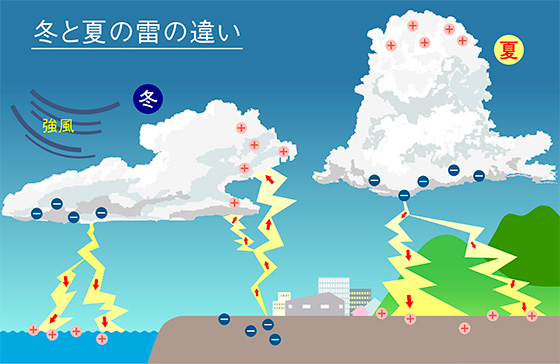 冬と夏の雷の違い