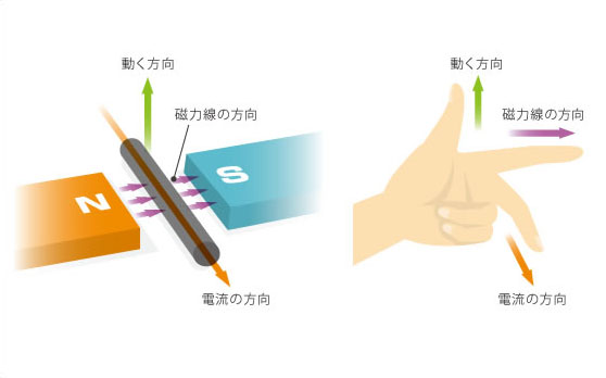 各々の指が何を示すかは、中指から「でん」「じ」「りょく」（電磁力）と覚える方法があります。