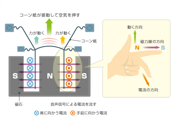 第19回 スピーカーとフレミングの法則 テレビの音を小さくすると 節電になるのか 電気工学を知る パワーアカデミー