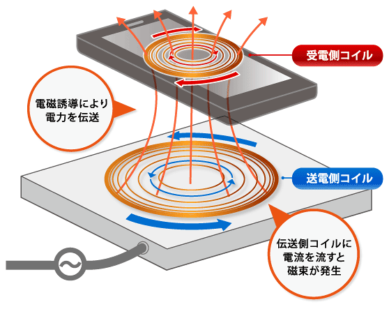 非接触給電の仕組み