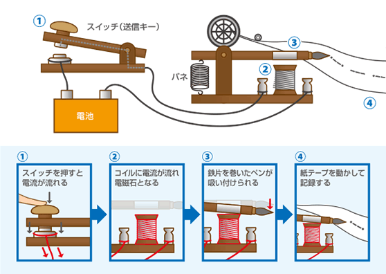 モールス電信の仕組み