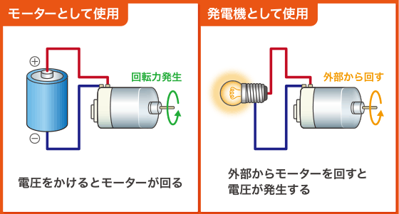 ◆模型用の小型直流モーターで、上記の実験ができます。