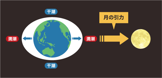 第32回 引力と潮力発電 電気工学を知る パワーアカデミー