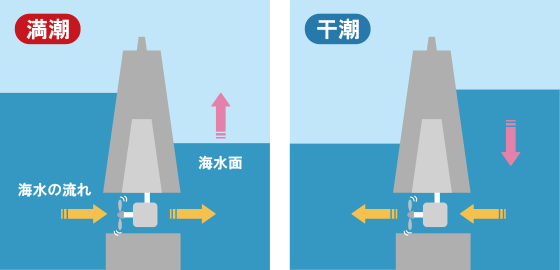 第32回 引力と潮力発電 電気工学を知る パワーアカデミー