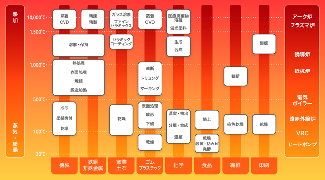 図１　電気加熱の適用領域