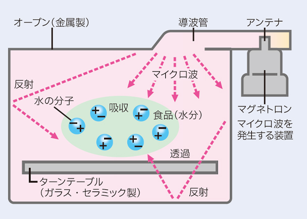 図 マイクロ波加熱・高周波誘導加熱 発熱の原理・しくみ