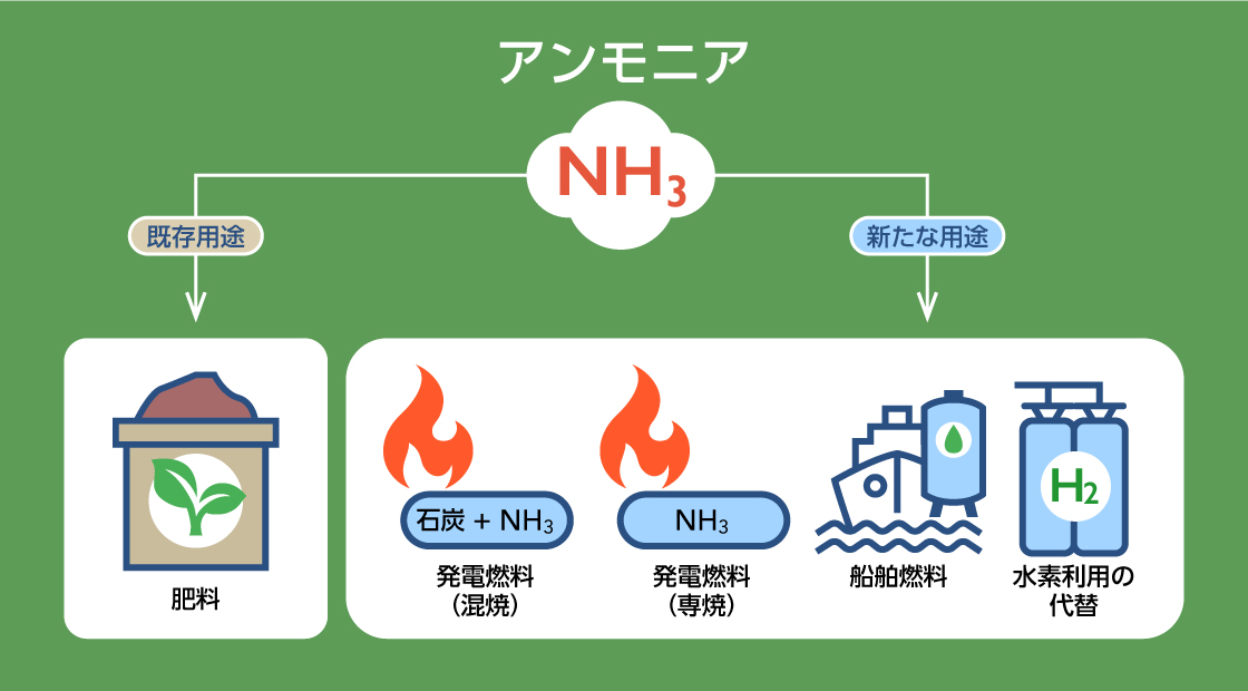 アンモニアの燃料としての主な用途
