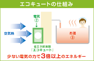 エコキュートの仕組み