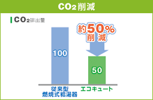 CO<sub>2</sub>削減