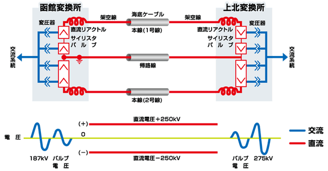 北本連系設備の仕組み