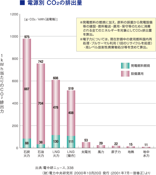 電源別　Co2の排出量