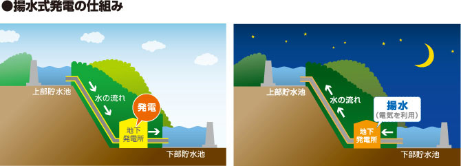 揚水式発電の仕組み