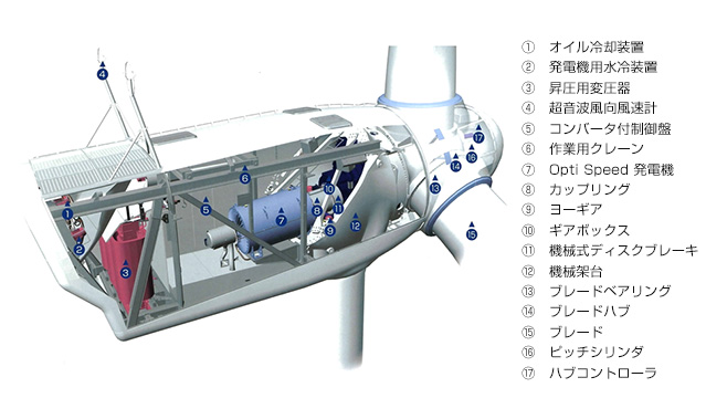 ナセル内主要機器