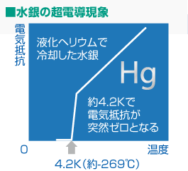 水銀の超電導現象