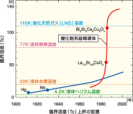 臨界温度(Tc)上昇の変遷