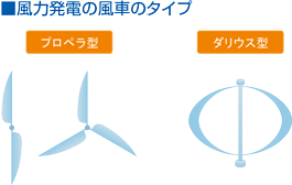 風力発電の風車のタイプ