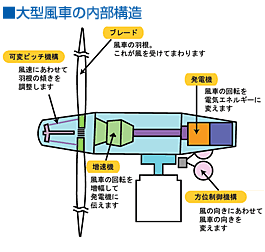 大型風車の内部構造