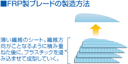 FRP製ブレードの製造方法