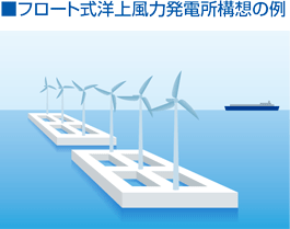 フロート式洋上風力発電所構想の例