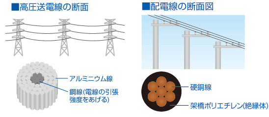 高圧送電線の側面　配電線の側面図