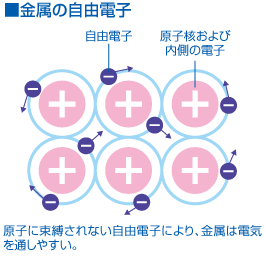 金属の自由電子