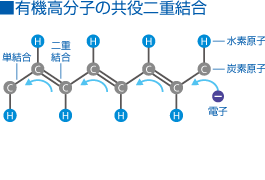 有機高分子の共役二重結合