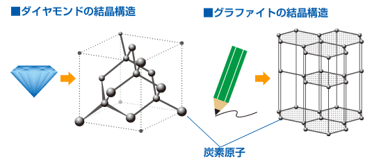 ダイヤモンドの結晶構造　グラファイトの結晶構造