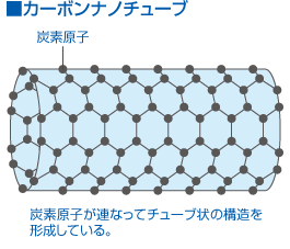 カーボンナノチューブ