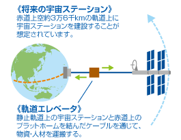 将来の宇宙ステーション