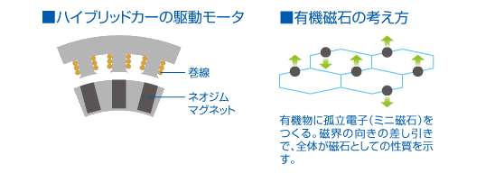 ハイブリットカー駆動モータ　有機磁石の考え方